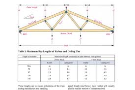 This tool is intended a guide only. Roof Trusses Truss Design Prices Uk Tailor Made Designs