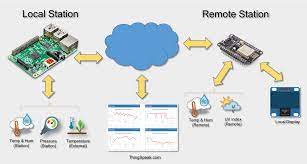 Iot Weather Station With Rpi And Esp8266 Weather Station Arduino Sensors Iot