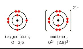 An excited state of molecular oxygen generated photochemically or chemically. Draw The Atomic Structure Of Oxygen Ion O 2 Brainly In