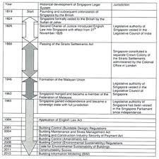 Example wsh fire safety act legal permit has been approved : Pdf Building And Sustainability Controls In Singapore A Journey In Time