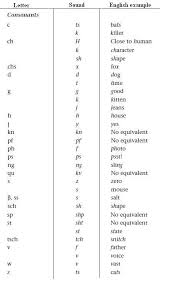 Read this guide to learn how to pronounce the german sounds incl. Pronunciation In German