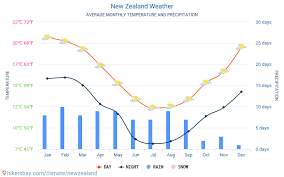 New Zealand Weather 2020 Climate And Weather In New Zealand