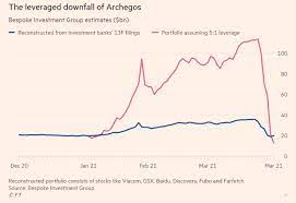 Archegos capital was founded by the former tiger management equity analyst, bill hwang. Gpqbiofc3zq8em