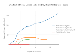 effects of different liquids on red kidney bean plants