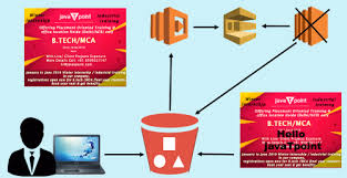 Aws Sqs Web Server Travel Website Queuing