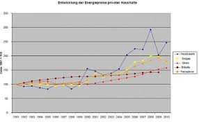 Gas Und Ölpreis Deshalb Sind Sie Miteinander Gekoppelt