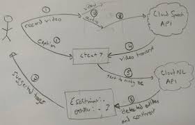 Unscramble words with the best word finder dictionary tool. 18 Cloud Speech Audio To Text Conversion Google Cloud Platform In Action