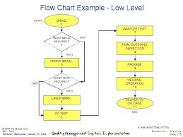 Flow Chart Example Low Level