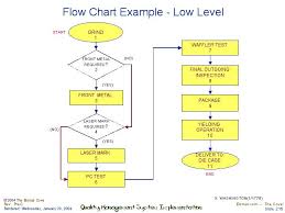 flow chart example low level