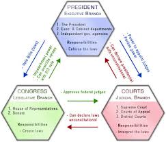 Ap Gov Chapter Two Flashcards Quizlet