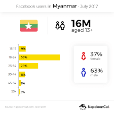 Myanmar Facebook Februarysinghtechcrunch Facebook Ve Instagram Myanmar Ordusuna Ait Hesaplari Kaldirdi See Actions Taken By The People Who Manage And Post Content Groupon