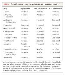 Image result for Hypertriglyceridemia