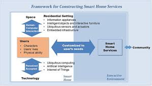 The video teaches the steps you should go through when designing a questionnaire or survey. Frontiers Developing Design Solutions For Smart Homes Through User Centered Scenarios Psychology