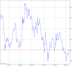 Ingles Markets Stock Chart Imkta