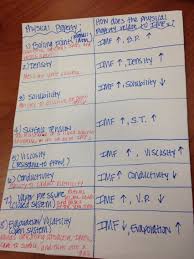 Chart Of Intermolecular Forces For Ap Chemistry Students