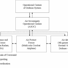 Organizational Structure Of Modeled Air Defence System Of
