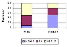 Statisticians Use Two Way Tables And Segmented Bar Charts To Examine The Relationship Between Two Categorical Variables Math Foldables Ap Statistics Bar Chart