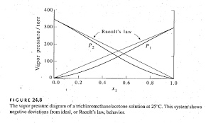 This temperature is the lowest possible temperature which would have been achieved if the. What Are Positive And Negative Deviation With Respect To Ideal Binary Mixtures Socratic