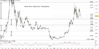Why did the price of bitcoin skyrocket in may, 2017? Bitcoin Price Outlook Btc Usd Eyes A Test Of The Monthly Support