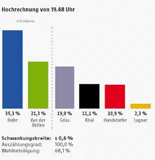 Bildergebnis für Ergebnisse hofburgwahl bilder