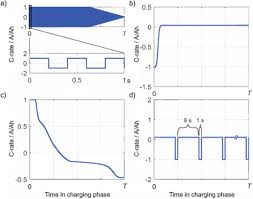 Batteries are charged in such as way that they are an external device that charges it by temporarily forcing the battery to reach a high voltage compared to when it. Lithium Ion Battery Fast Charging A Review Sciencedirect