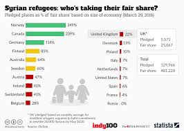 Chart Syrian Refugees Whos Taking Their Fair Share