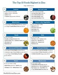 Top 10 Foods Highest In Zinc Foods High In Zinc Zinc