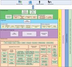 Big Data Architecture And Patterns Part 3 Understanding The Architectural Layers Of A Big Data Solut Big Data Analytics Big Data Network Marketing Strategies