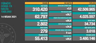 Toplam test sayısı 42 milyon 199 bin 485'e ulaştı, vaka sayısı 3 milyon 962 bin 760, vefat sayısı 34 bin 455, ağır hasta sayısı 2 bin 951 oldu. Lezaykqcgfqx2m