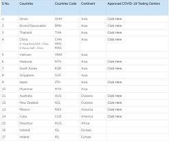The countries that are being moved into the red list include: Covid 19 Moph Releases Updated List Of Low Risk Countries