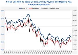 immediate annuity payout rates vs long term bond interest