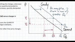The law of demand states that as the price for a good or service goes up the quantity demanded will: Changes In Demand Versus Changes In Quantity Demanded Youtube