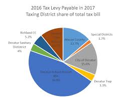 Property Tax City Of Decatur Il
