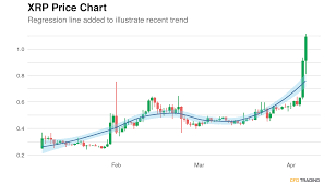 Xrp was created for liquidation. … xrp has two purposes, providing liquidity for xrapid and funding growth for ripple. Ripple Xrp Closes Prior Hour Down 3 71 Moves Up For The 3rd Straight Day Makes Big Move Relative To Past Two Months Cfdtrading