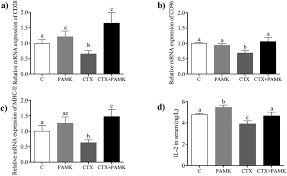 The polysaccharide of Atractylodes macrocephala koidz (PAMK) alleviates  cyclophosphamide-mediated immunosuppression in geese, possibly through  novel_m ...