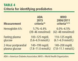 the role of hemoglobin a1c in the assessment of diabetes and