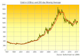 Silver Jumps Gold Price Stuck At 1245 65 As Oil Defies