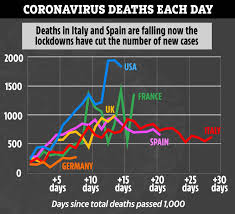 Uk coronavirus death toll rises by 532 in 24 hours. Uk Coronavirus Death Toll Jumps 980 In 24 Hours In Biggest Rise Yet More Deadly Than Spain S Worst Day Of Crisis
