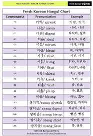 Write the letter that the picture starts with on the line. Hangul Chart How To Say The Korean Alphabet Free Pdf Video Fresh Korean