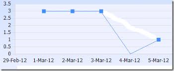 Gonzalo Ruiz Dynamics Crm How To Force Zero Data Points