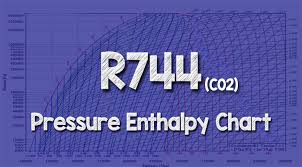 R744 Co2 Pressure Enthalpy Chart The Engineering Mindset