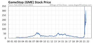 Gme stock price (nyse), stock analysis, score, forecast, predictions, and gamestop corporation news. Gme Stock Price Today Plus 7 Insightful Charts Dogs Of The Dow
