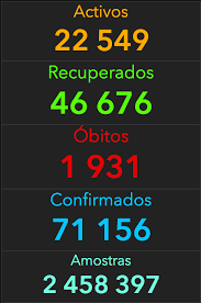 Há ainda mais 91 vítimas mortais e 3115 pessoas conseguiram recuperar. Covid 19 Ordem Dos Medicos