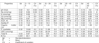 The best way to select a fertilizer grade is to have your soil tested. Pdf Effect Of Npk Fertilizer And Interval Management On The Chemical Properties Of Coastal Plain Sands Of Akpabuyo Nigeria Semantic Scholar