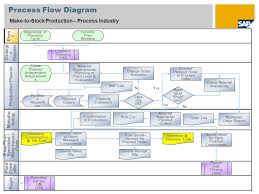 Make To Stock Production Process Industry Sap Best