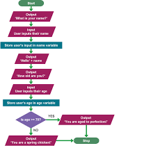 An Algorithm Can Be Represented As A Flowchart And Can Be