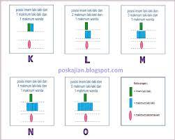 Tradisi atau kebiasaan rasulullah saw dan para sahabatnya, jika selesai dari shalat lima waktu, para jamaah wanita langsung pulang, namun para kaum pria duduk menetap. Posisi Imam Dan Makmum Wanita Laki Laki Serta Anak Anak