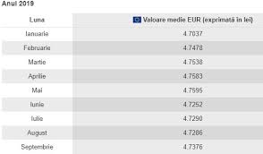 Curs valutar la zi pentru lei, euro, dolari, lira si orice alta valuta. Curs Valutar Bnr Vineri 4 Octombrie Cat CostÄƒ Euro È™i Dolarul In Weekend Impact