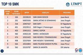 Check spelling or type a new query. 10 Smk Terbaik Di Indonesia Berdasarkan Nilai Utbk