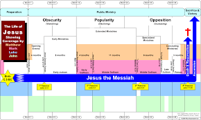 timelines of the life of jesus showing coverage by all 4 gospels